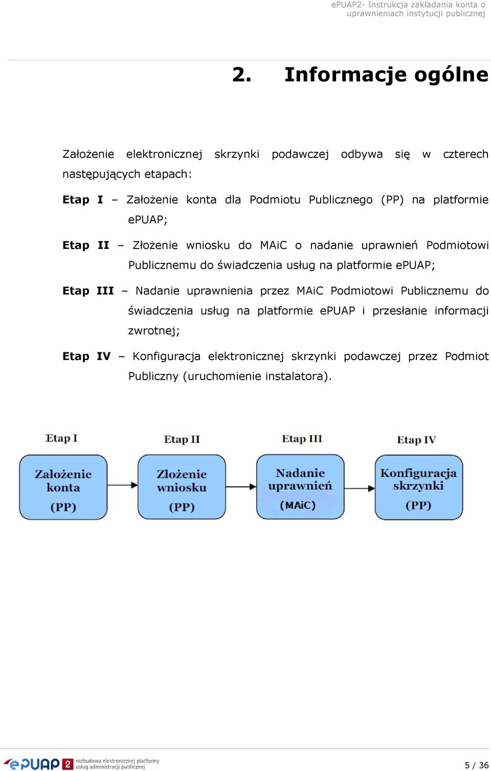 usług na platformie epuap; Etap III Nadanie uprawnienia przez MAiC Podmiotowi Publicznemu do świadczenia usług na platformie epuap i