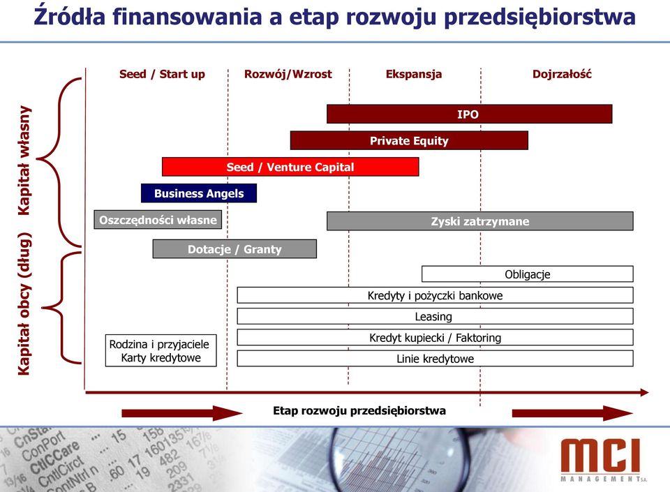 Oszczędności własne Zyski zatrzymane Dotacje / Granty Obligacje Kredyty i pożyczki bankowe Leasing