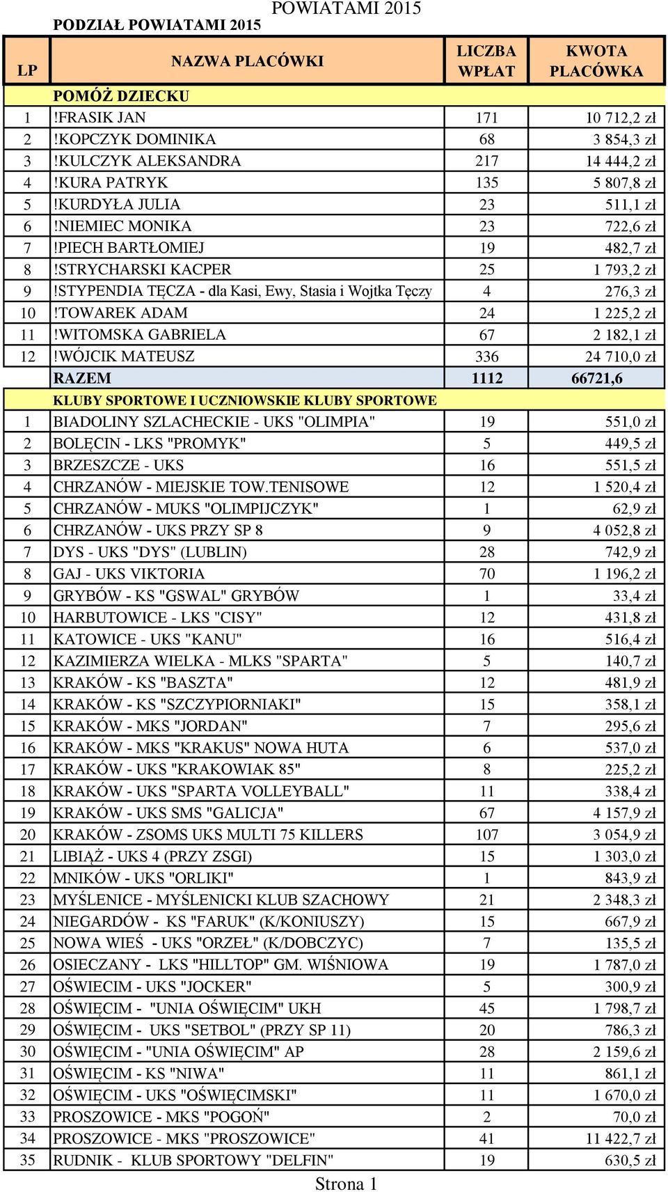 STYPENDIA TĘCZA - dla Kasi, Ewy, Stasia i Wojtka Tęczy 4 276,3 zł 10!TOWAREK ADAM 24 1 225,2 zł 11!WITOMSKA GABRIELA 67 2 182,1 zł 12!