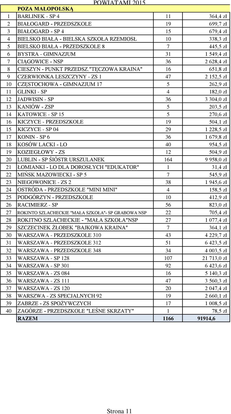 "TĘCZOWA KRAINA" 16 651,8 zł 9 CZERWIONKA LESZCZYNY - ZS 1 47 2 152,5 zł 10 CZĘSTOCHOWA - GIMNAZJUM 17 5 262,9 zł 11 GLINKI - SP 4 182,0 zł 12 JADWISIN - SP 36 3 304,0 zł 13 KANIÓW - ZSP 5 203,5 zł