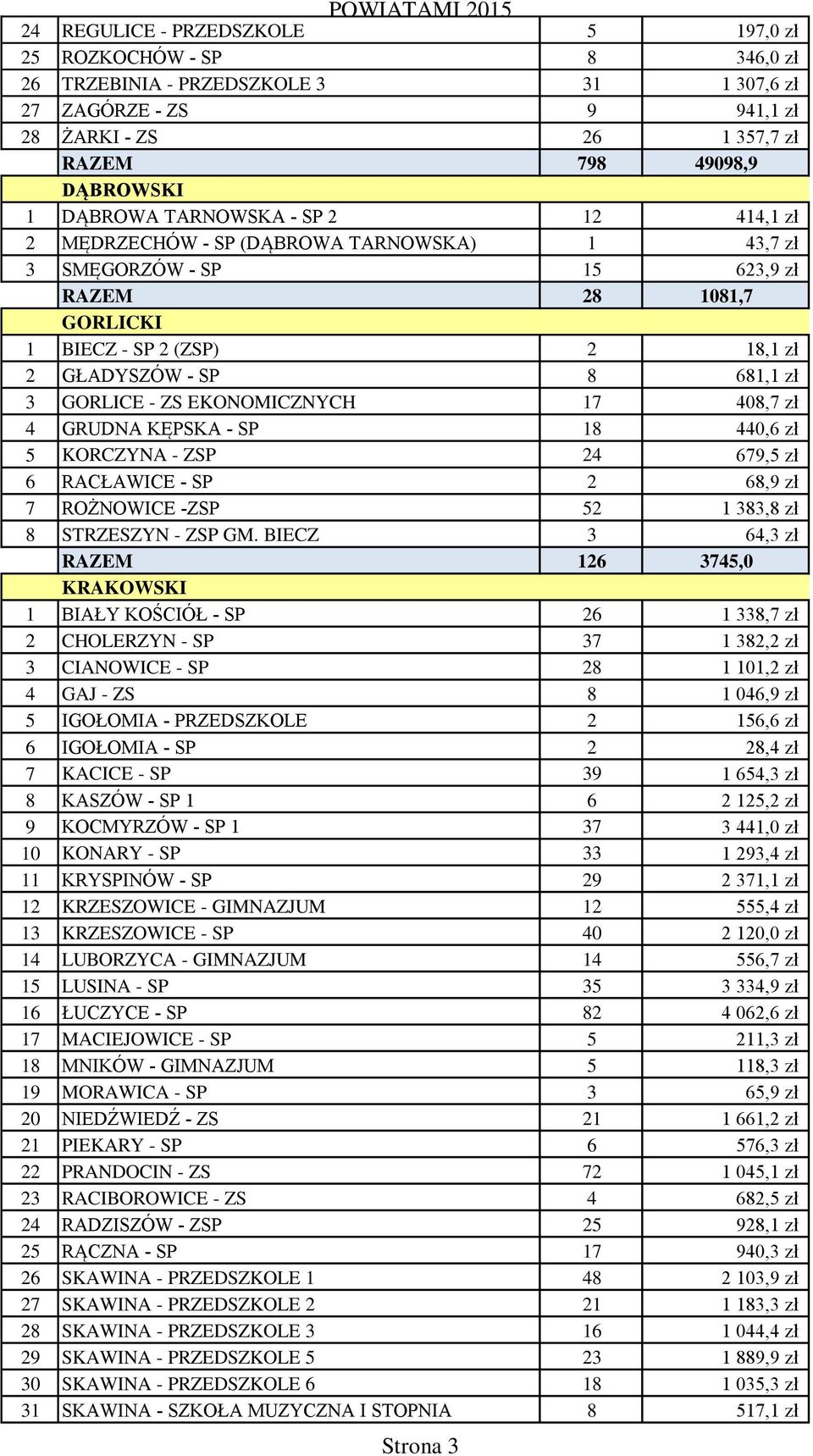 GORLICE - ZS EKONOMICZNYCH 17 408,7 zł 4 GRUDNA KĘPSKA - SP 18 440,6 zł 5 KORCZYNA - ZSP 24 679,5 zł 6 RACŁAWICE - SP 2 68,9 zł 7 ROŻNOWICE -ZSP 52 1 383,8 zł 8 STRZESZYN - ZSP GM.