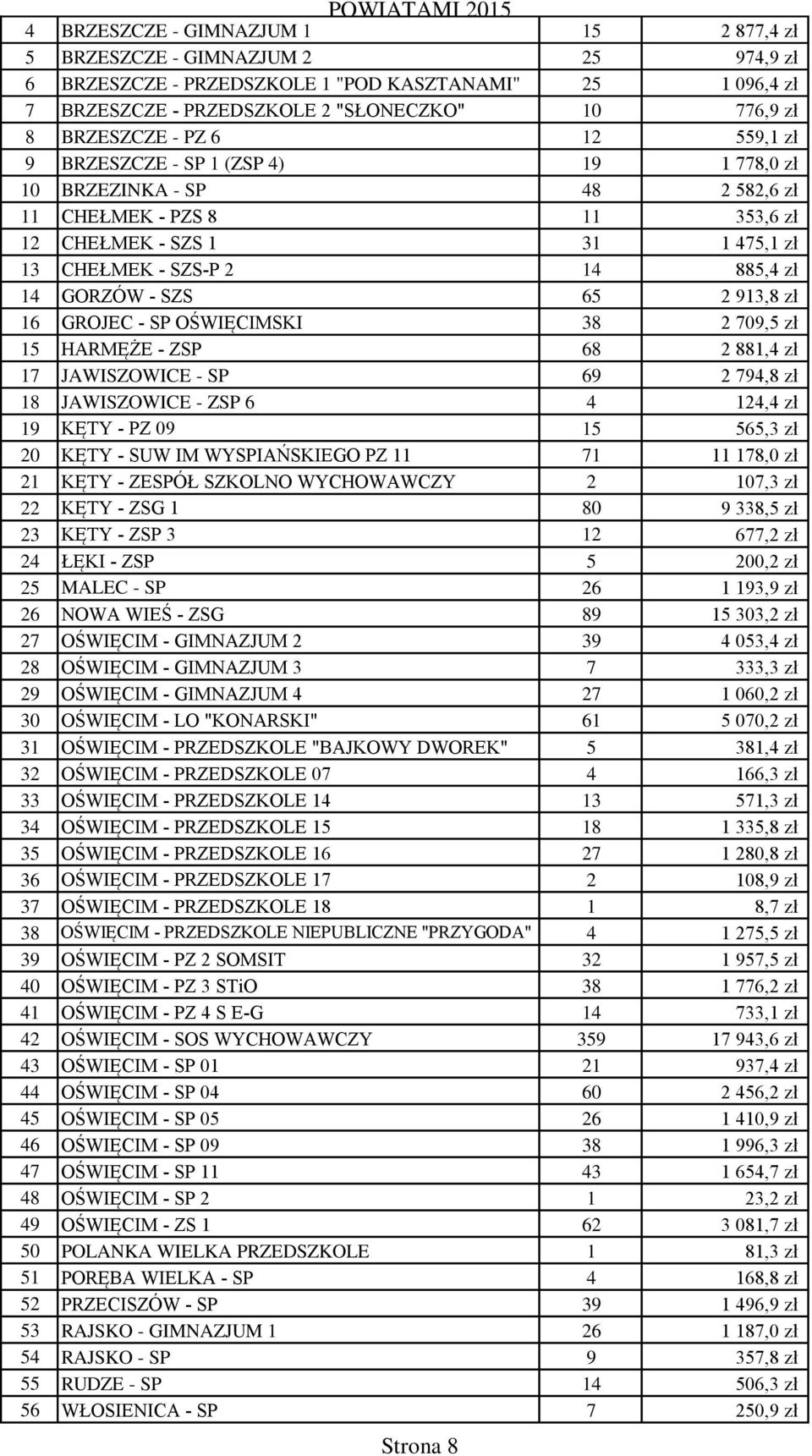 14 GORZÓW - SZS 65 2 913,8 zł 16 GROJEC - SP OŚWIĘCIMSKI 38 2 709,5 zł 15 HARMĘŻE - ZSP 68 2 881,4 zł 17 JAWISZOWICE - SP 69 2 794,8 zł 18 JAWISZOWICE - ZSP 6 4 124,4 zł 19 KĘTY - PZ 09 15 565,3 zł