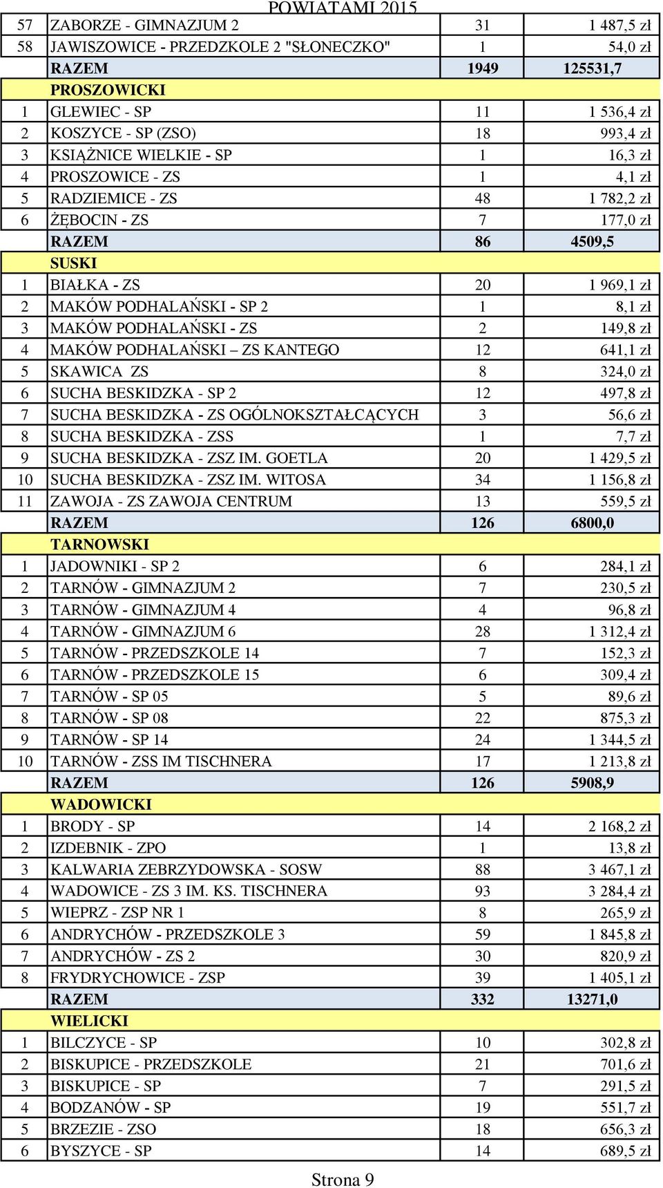 MAKÓW PODHALAŃSKI - ZS 2 149,8 zł 4 MAKÓW PODHALAŃSKI ZS KANTEGO 12 641,1 zł 5 SKAWICA ZS 8 324,0 zł 6 SUCHA BESKIDZKA - SP 2 12 497,8 zł 7 SUCHA BESKIDZKA - ZS OGÓLNOKSZTAŁCĄCYCH 3 56,6 zł 8 SUCHA