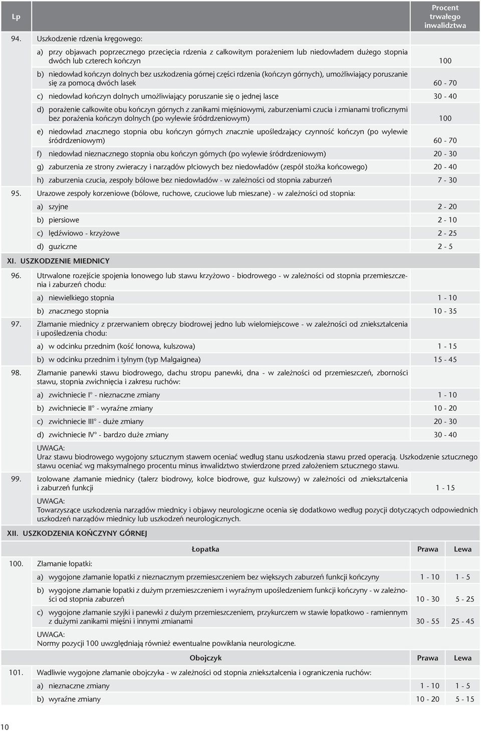 porażenie całkowite obu kończyn górnych z zanikami mięśniowymi, zaburzeniami czucia i zmianami troficznymi bez porażenia kończyn dolnych (po wylewie śródrdzeniowym) 100 e) niedowład znacznego stopnia