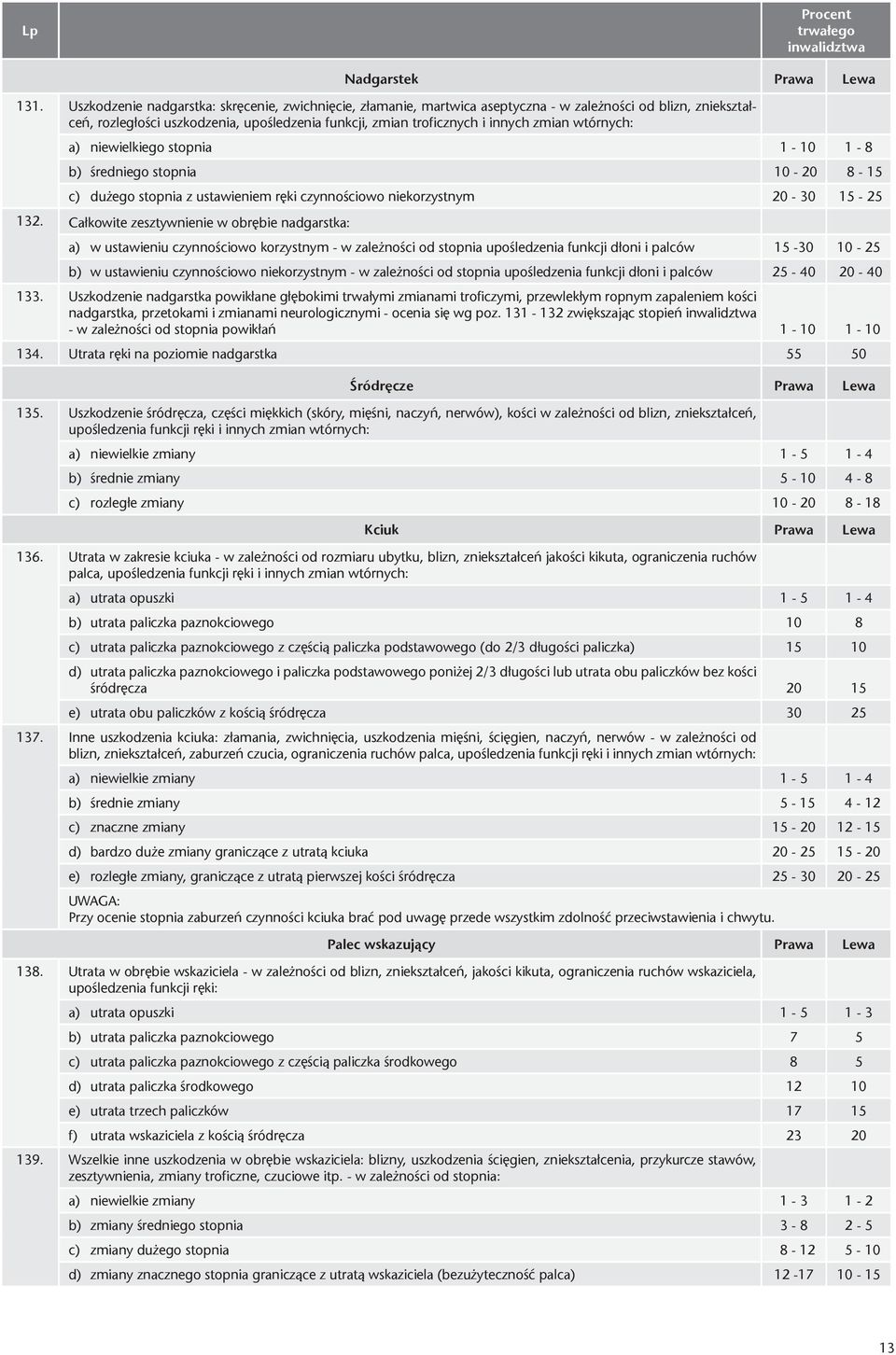 wtórnych: a) niewielkiego stopnia 1-10 1-8 b) średniego stopnia 10-20 8-15 c) dużego stopnia z ustawieniem ręki czynnościowo niekorzystnym 20-30 15-25 132.