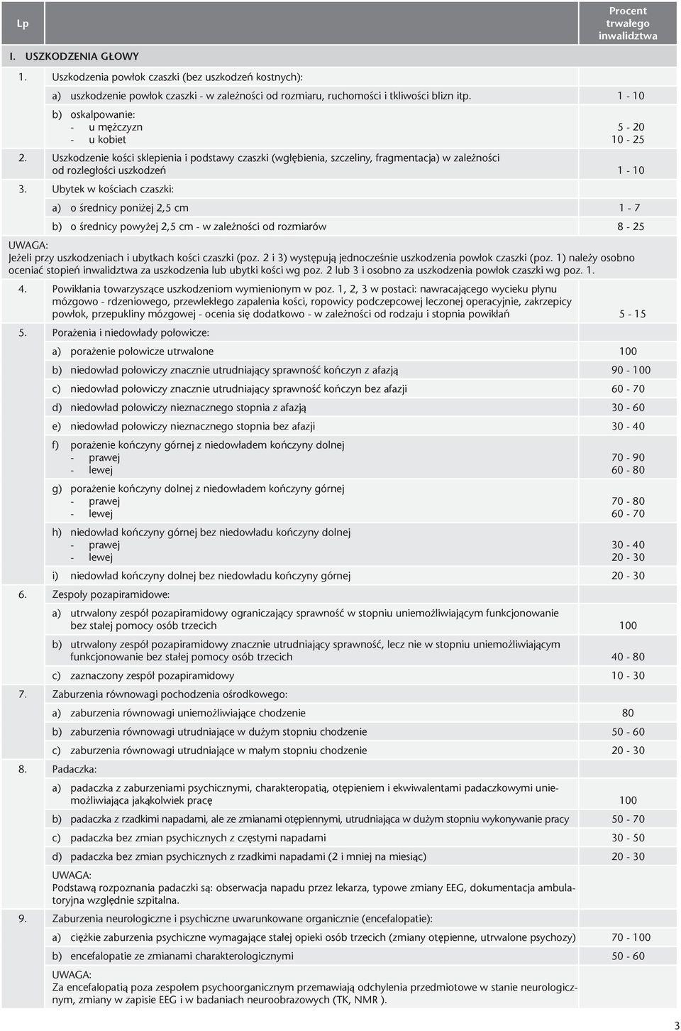 Ubytek w kościach czaszki: a) o średnicy poniżej 2,5 cm 1-7 b) o średnicy powyżej 2,5 cm - w zależności od rozmiarów 8-25 Jeżeli przy uszkodzeniach i ubytkach kości czaszki (poz.