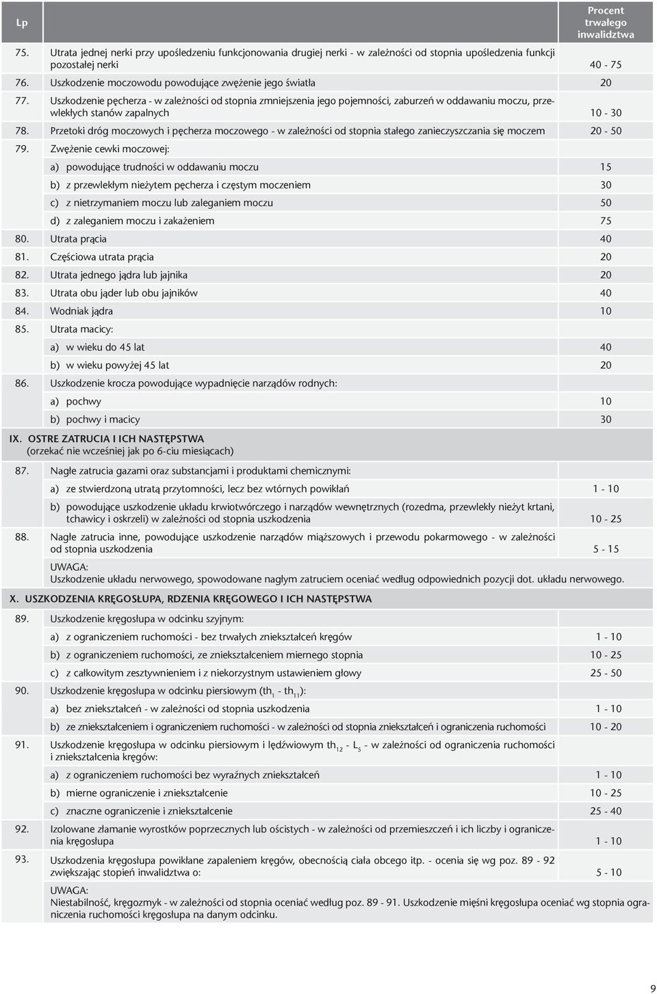 Uszkodzenie pęcherza - w zależności od stopnia zmniejszenia jego pojemności, zaburzeń w oddawaniu moczu, przewlekłych stanów zapalnych 10-30 78.