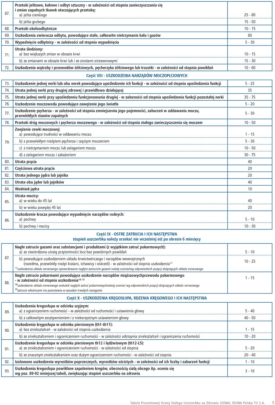 Utrata śledziony: a) bez większych zmian w obrazie krwi 10-15 b) ze zmianami w obrazie krwi lub i ze zrostami otrzewnowymi 15-30 72.