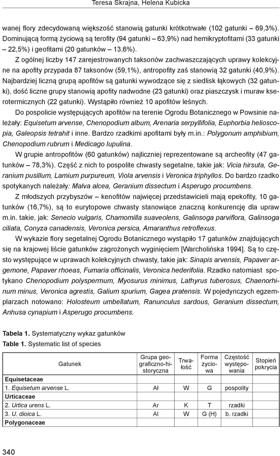 Z ogólnej liczby 147 zarejestrowanych taksonów zachwaszczających uprawy kolekcyjne na apofity przypada 87 taksonów (59,1%), antropofity zaś stanowią 32 gatunki (40,9%).