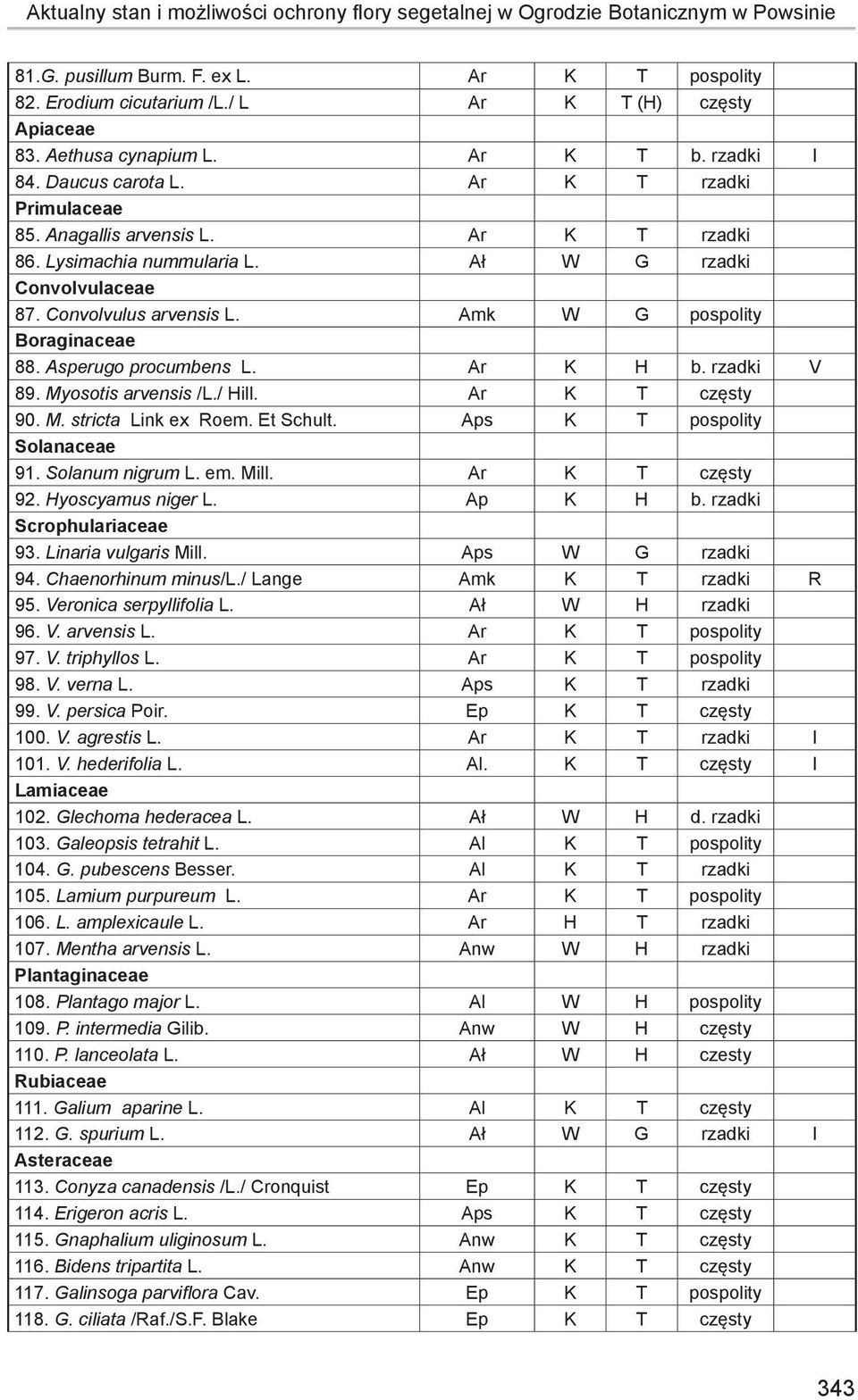 Convolvulus arvensis L. Amk W G pospolity Boraginaceae 88. Asperugo procumbens L. Ar K H b. rzadki V 89. Myosotis arvensis /L./ Hill. Ar K T częsty 90. M. stricta Link ex Roem. Et Schult.
