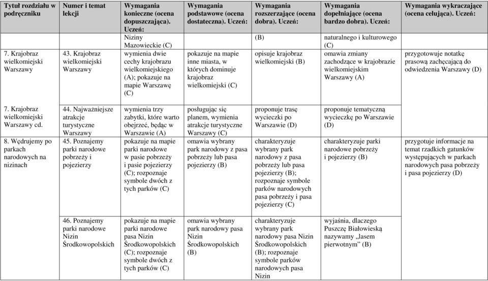opisuje krajobraz wielkomiejski bardzo dobra). naturalnego i kulturowego omawia zmiany zachodzące w krajobrazie wielkomiejskim Warszawy (A) wykraczające (ocena celująca).