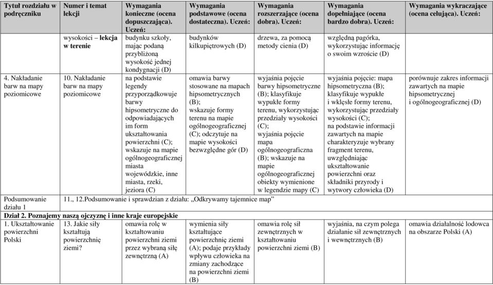 ukształtowania powierzchni ; wskazuje na mapie ogólnogeograficznej miasta wojewódzkie, inne miasta, rzeki, jeziora budynków kilkupiętrowych omawia barwy stosowane na mapach hipsometrycznych ;