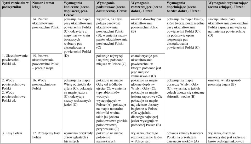 Poznajemy lasy Polski pasy ukształtowania powierzchni Polski ; odczytuje z mapy nazwy krain tworzących wybrany pas ukształtowania powierzchni Polski Wisłę od źródła do ujścia ; pokazuje na mapie