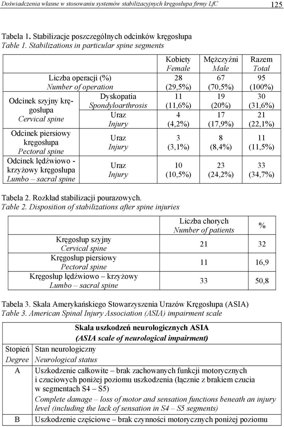 operacji (%) Number of operation Dyskopatia Spondyloarthrosis Uraz Injury Uraz Injury Uraz Injury Kobiety Female 28 (29,5%) 11 (11,6%) 4 (4,2%) 3 (3,1%) 10 (10,5%) Mężczyźni Male 67 (70,5%) 19 (20%)