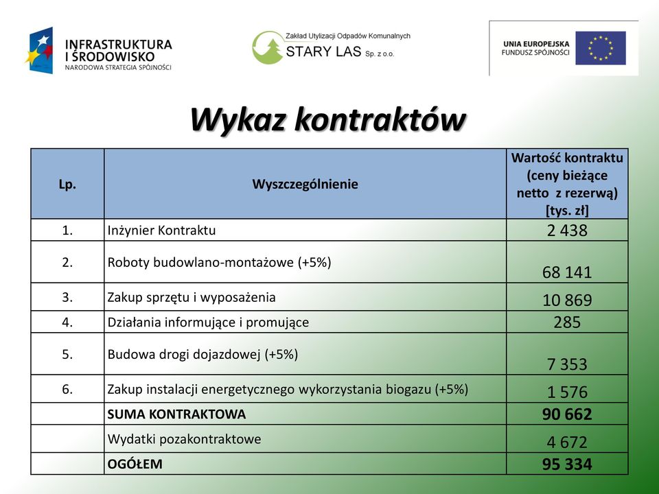 Zakup sprzętu i wyposażenia 10 869 4. Działania informujące i promujące 285 5.