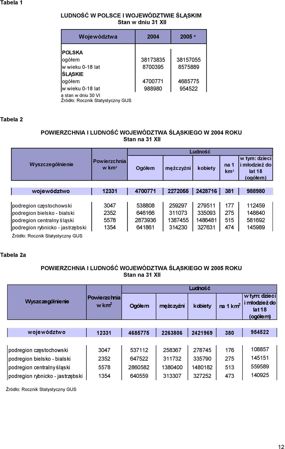 w km 2 Ogółem mężczyźni kobiety km 2 w tym: dzieci i młodzież do lat 18 (ogółem) województwo 12331 4700771 2272055 2428716 381 988980 podregion częstochowski 3047 538808 259297 279511 177 112459