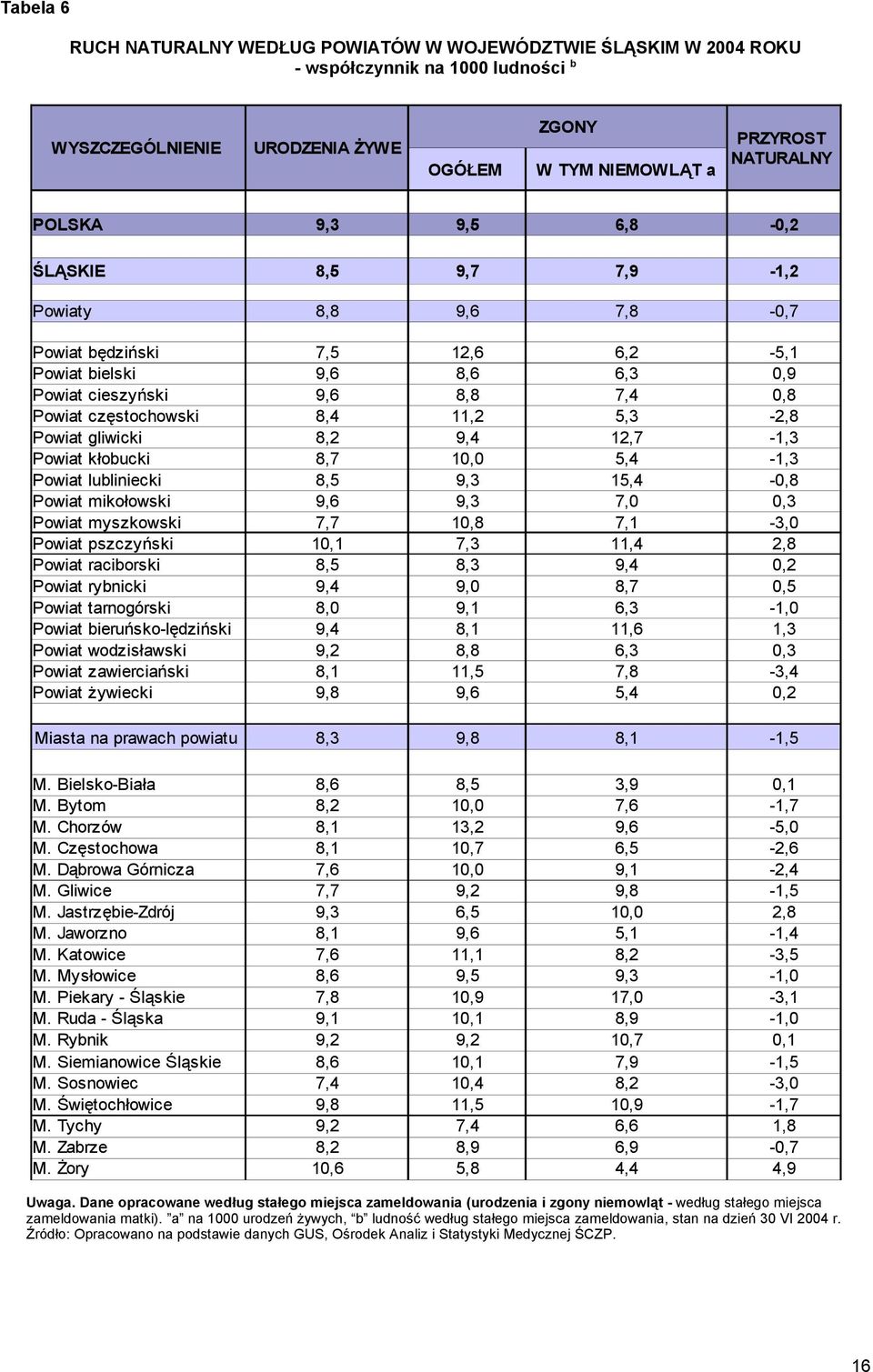 5,3-2,8 Powiat gliwicki 8,2 9,4 12,7-1,3 Powiat kłobucki 8,7 10,0 5,4-1,3 Powiat lubliniecki 8,5 9,3 15,4-0,8 Powiat mikołowski 9,6 9,3 7,0 0,3 Powiat myszkowski 7,7 10,8 7,1-3,0 Powiat pszczyński