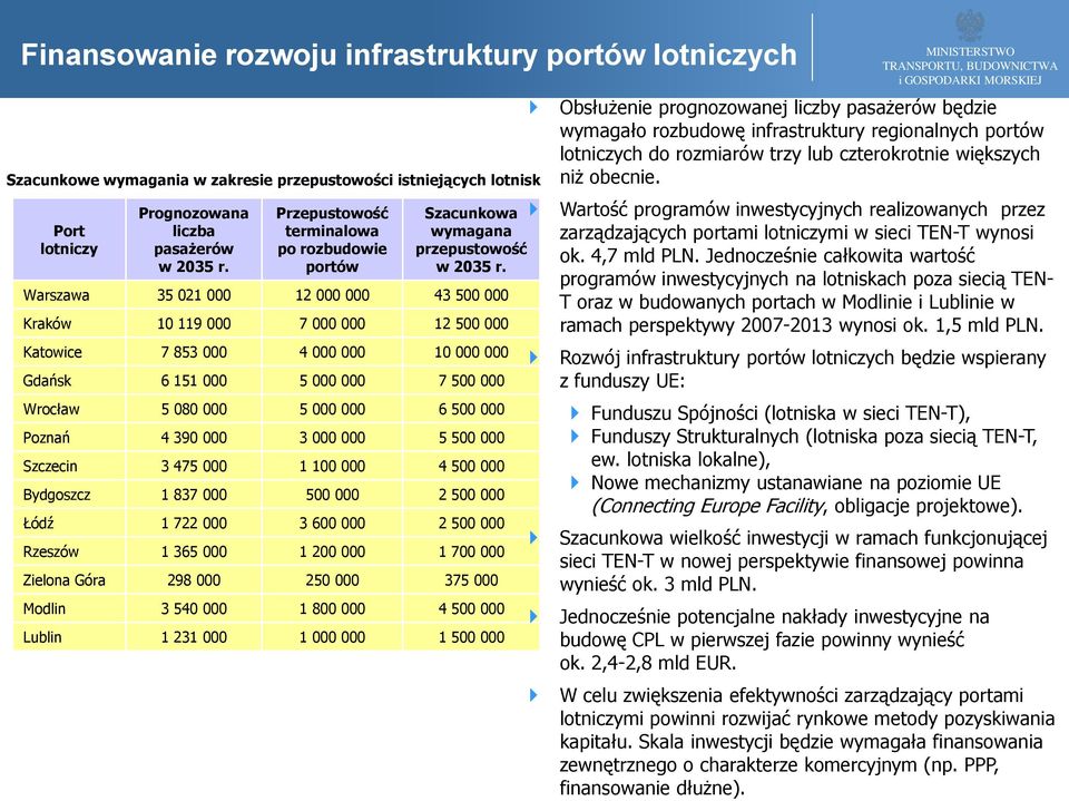 Warszawa 35 021 000 12 000 000 43 500 000 Kraków 10 119 000 7 000 000 12 500 000 Katowice 7 853 000 4 000 000 10 000 000 Gdańsk 6 151 000 5 000 000 7 500 000 Wrocław 5 080 000 5 000 000 6 500 000