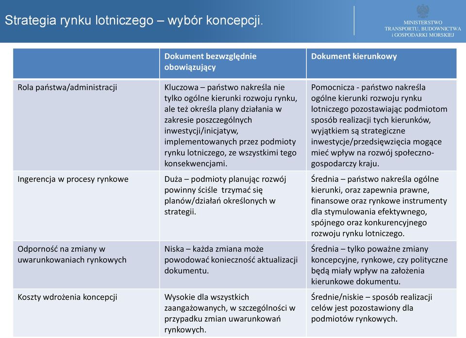 państwo nakreśla nie tylko ogólne kierunki rozwoju rynku, ale też określa plany działania w zakresie poszczególnych inwestycji/inicjatyw, implementowanych przez podmioty rynku lotniczego, ze