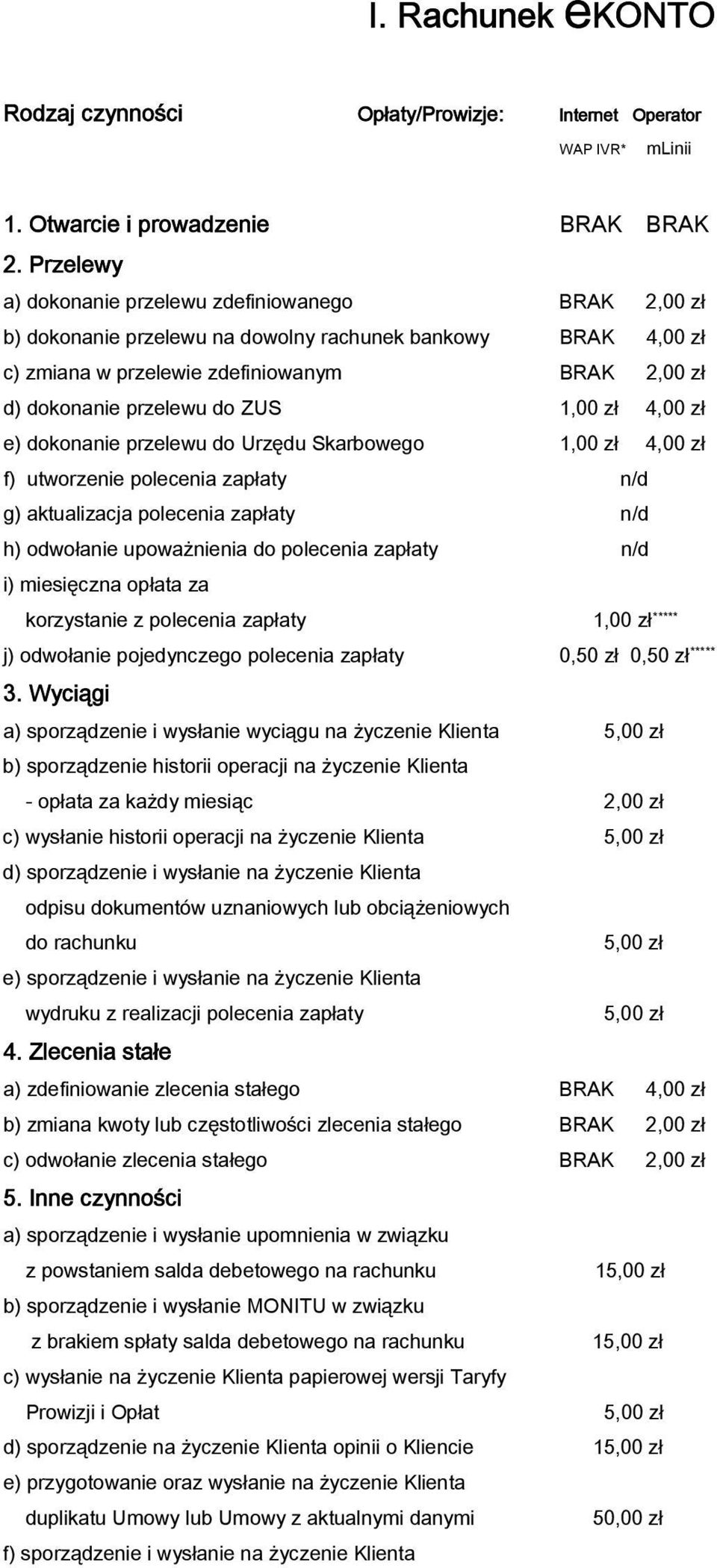 1,00 zł 4,00 zł e) dokonanie przelewu do Urzędu Skarbowego 1,00 zł 4,00 zł f) utworzenie polecenia zapłaty n/d g) aktualizacja polecenia zapłaty n/d h) odwołanie upoważnienia do polecenia zapłaty n/d