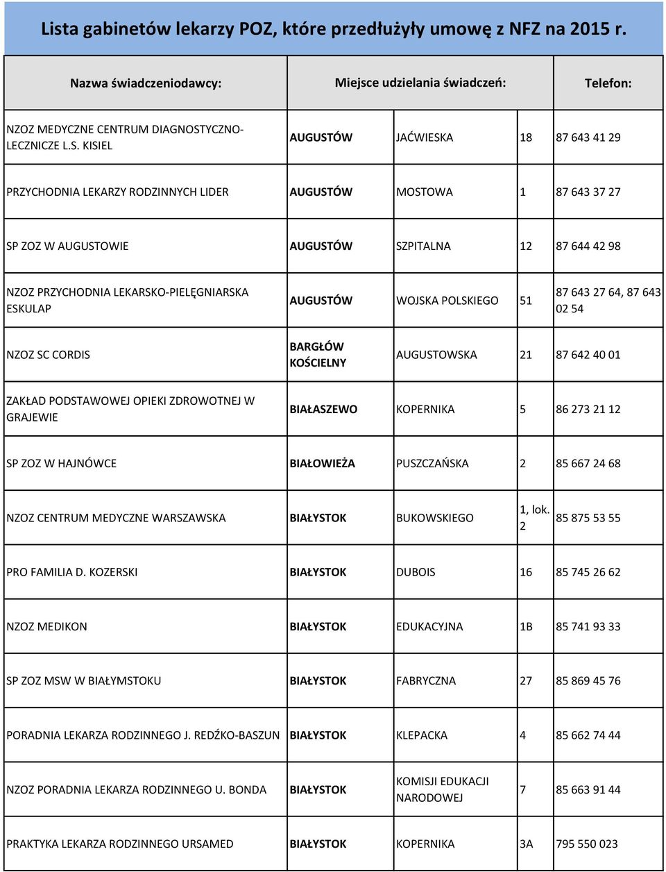 KISIEL AUGUSTÓW JAĆWIESKA 18 87 643 41 29 PRZYCHODNIA LEKARZY RODZINNYCH LIDER AUGUSTÓW MOSTOWA 1 87 643 37 27 SP ZOZ W AUGUSTOWIE AUGUSTÓW SZPITALNA 12 87 644 42 98 NZOZ PRZYCHODNIA