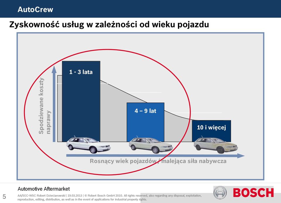 koszty naprawy 4 9 lat 10 i więcej