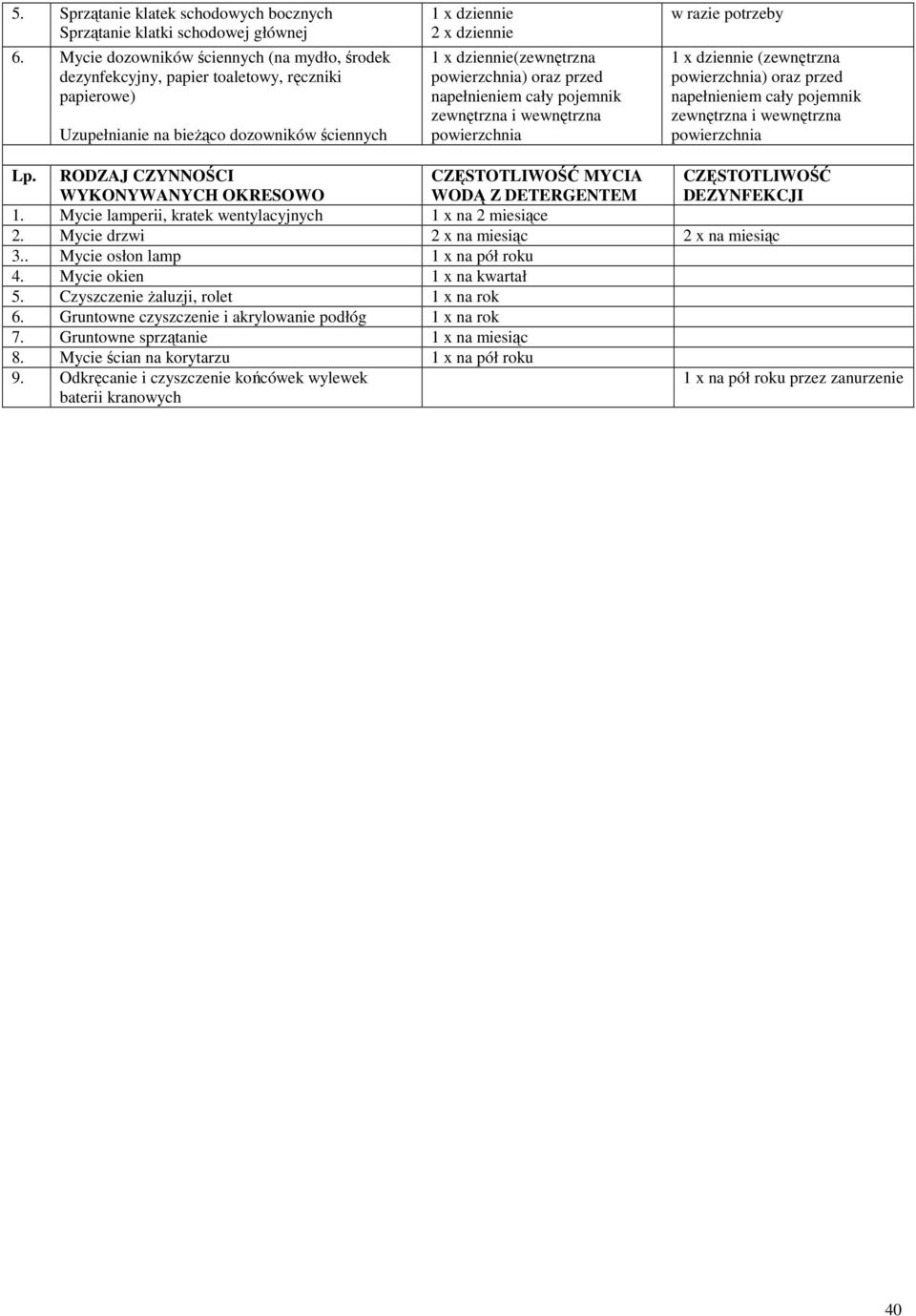 Mycie lamperii, kratek wentylacyjnych 1 x na 2 miesiące 2. Mycie drzwi 2 x na miesiąc 2 x na miesiąc 3.. Mycie osłon lamp 1 x na pół roku 4. Mycie okien 1 x na kwartał 5.
