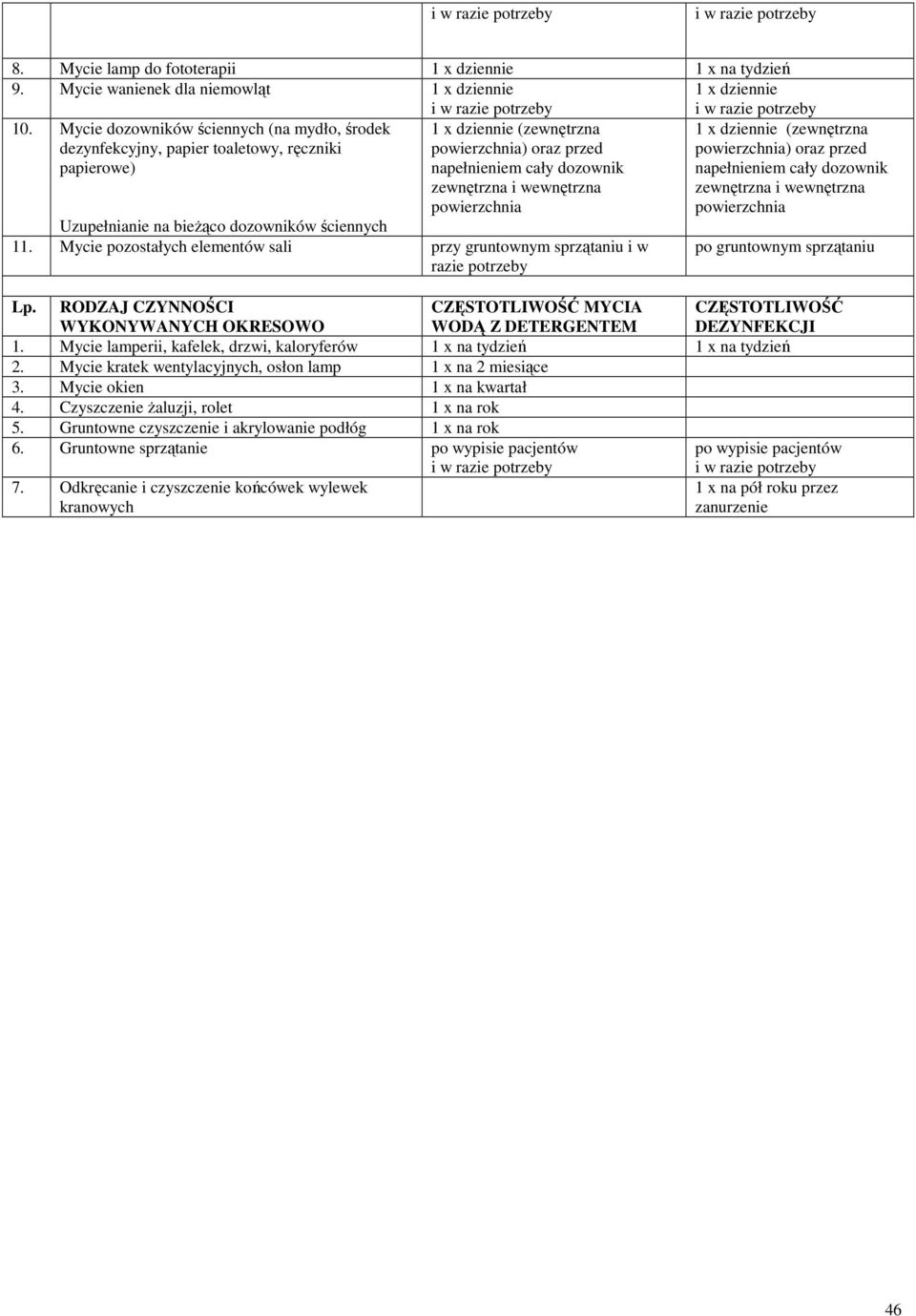 Mycie lamperii, kafelek, drzwi, kaloryferów 1 x na tydzień 1 x na tydzień 2. Mycie kratek wentylacyjnych, osłon lamp 1 x na 2 miesiące 3. Mycie okien 1 x na kwartał 4.