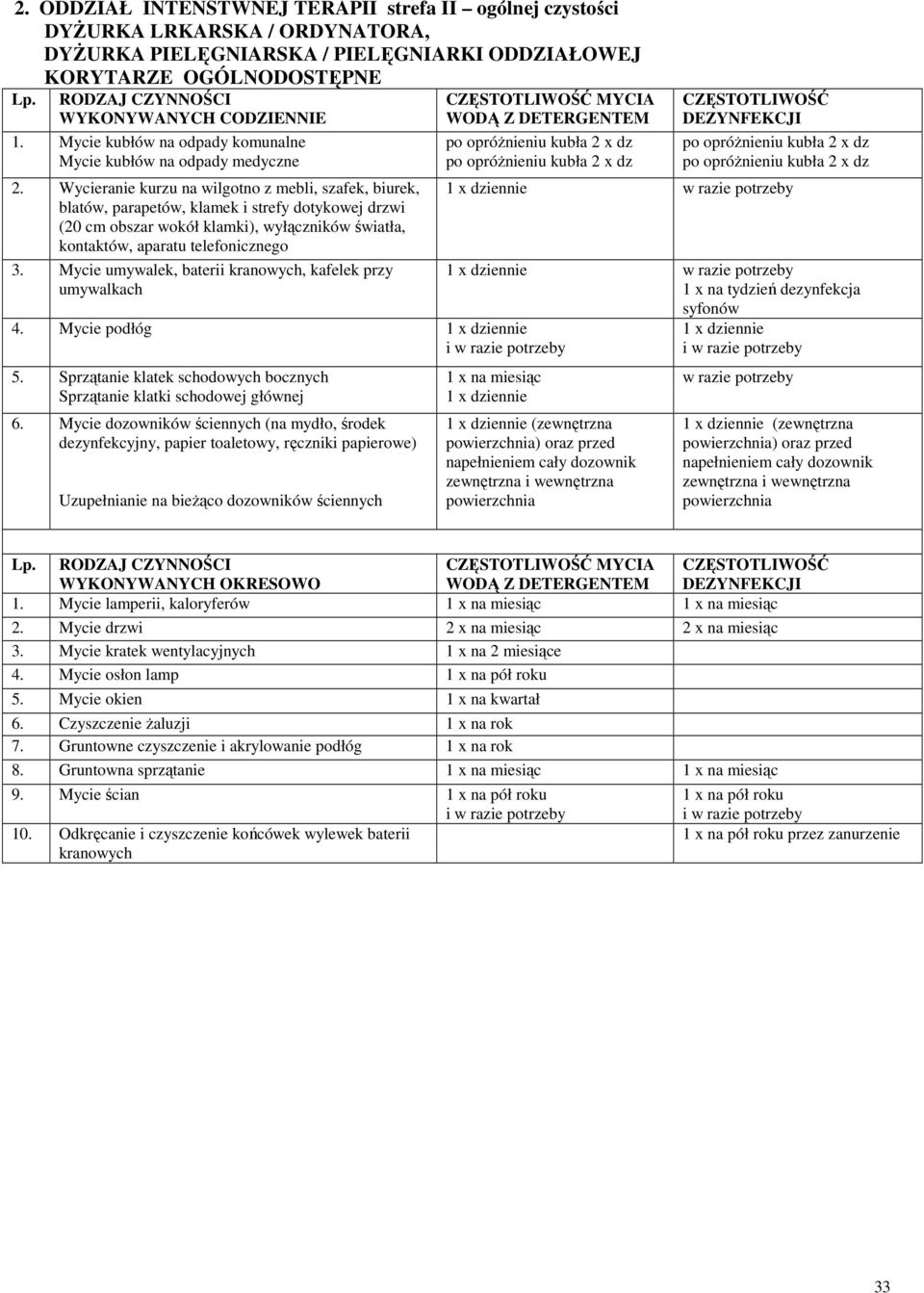 Mycie umywalek, baterii kranowych, kafelek przy umywalkach 4. Mycie podłóg 5. Sprzątanie klatek schodowych bocznych Sprzątanie klatki schodowej głównej 6.