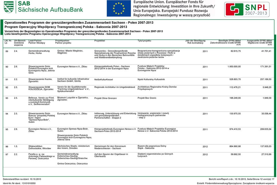 Ruszowa i Horki w und Horka in den Bereichen Bahnunfälle dziedzinach wypadków kolejowych i und Waldbrandbekämpfung zwalczania pożarów lasów 2011 82.615,75 41.701,41 90 2.6. Stowarzyszenie Gmin Euroregion Neisse e.