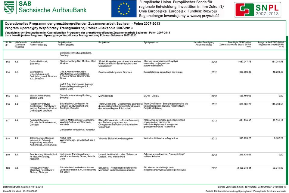 Grenzgebiet polsko-niemieckim 2012 1.087.247,75 381.281,53 114 2.1. Sächsisches Ges.z.Arbeitsförderung u. Berufsausbildung ohne Grenzen Dokształacanie zawodowe bez granic 2012 353.306,80 48.