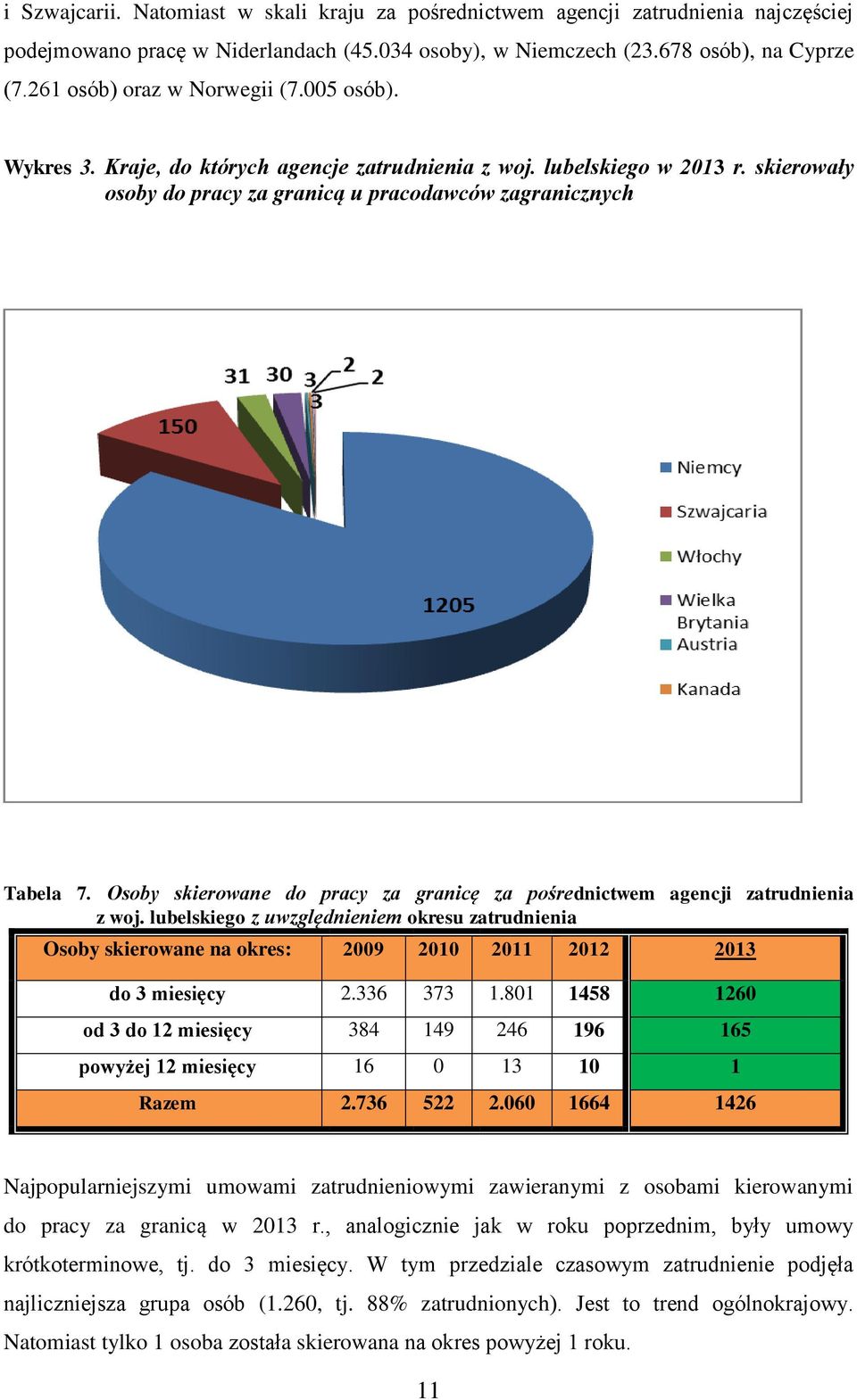 Osoby skierowane do pracy za granicę za pośrednictwem agencji zatrudnienia z woj. lubelskiego z uwzględnieniem okresu zatrudnienia Osoby skierowane na okres: 2009 2010 2011 2012 2013 do 3 miesięcy 2.