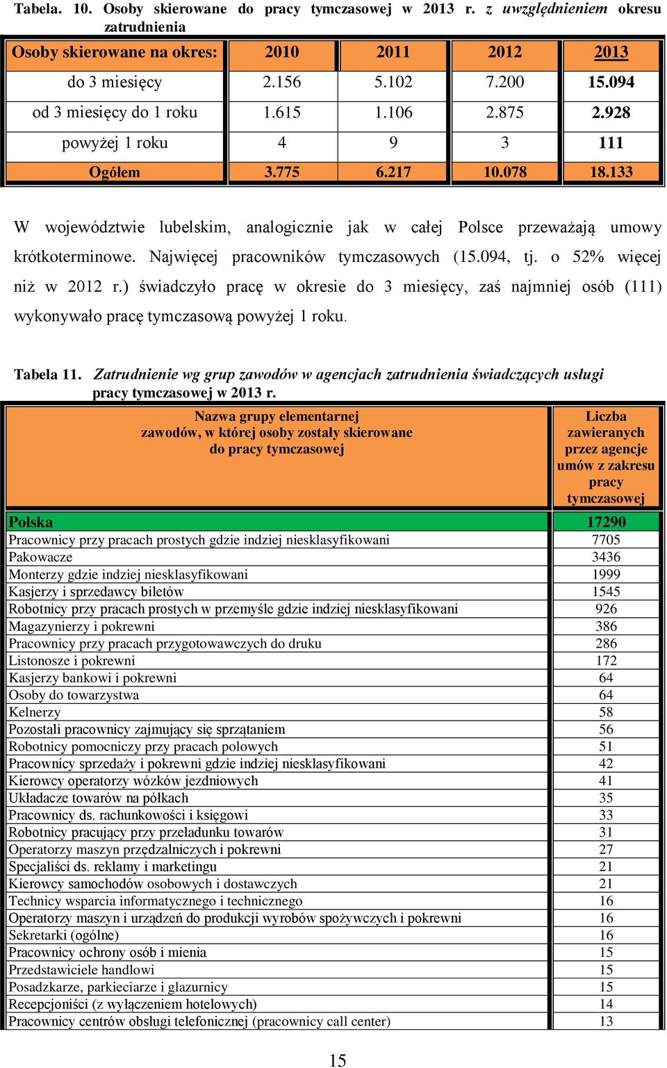 133 W województwie lubelskim, analogicznie jak w całej Polsce przeważają umowy krótkoterminowe. Najwięcej pracowników tymczasowych (15.094, tj. o 52% więcej niż w 2012 r.