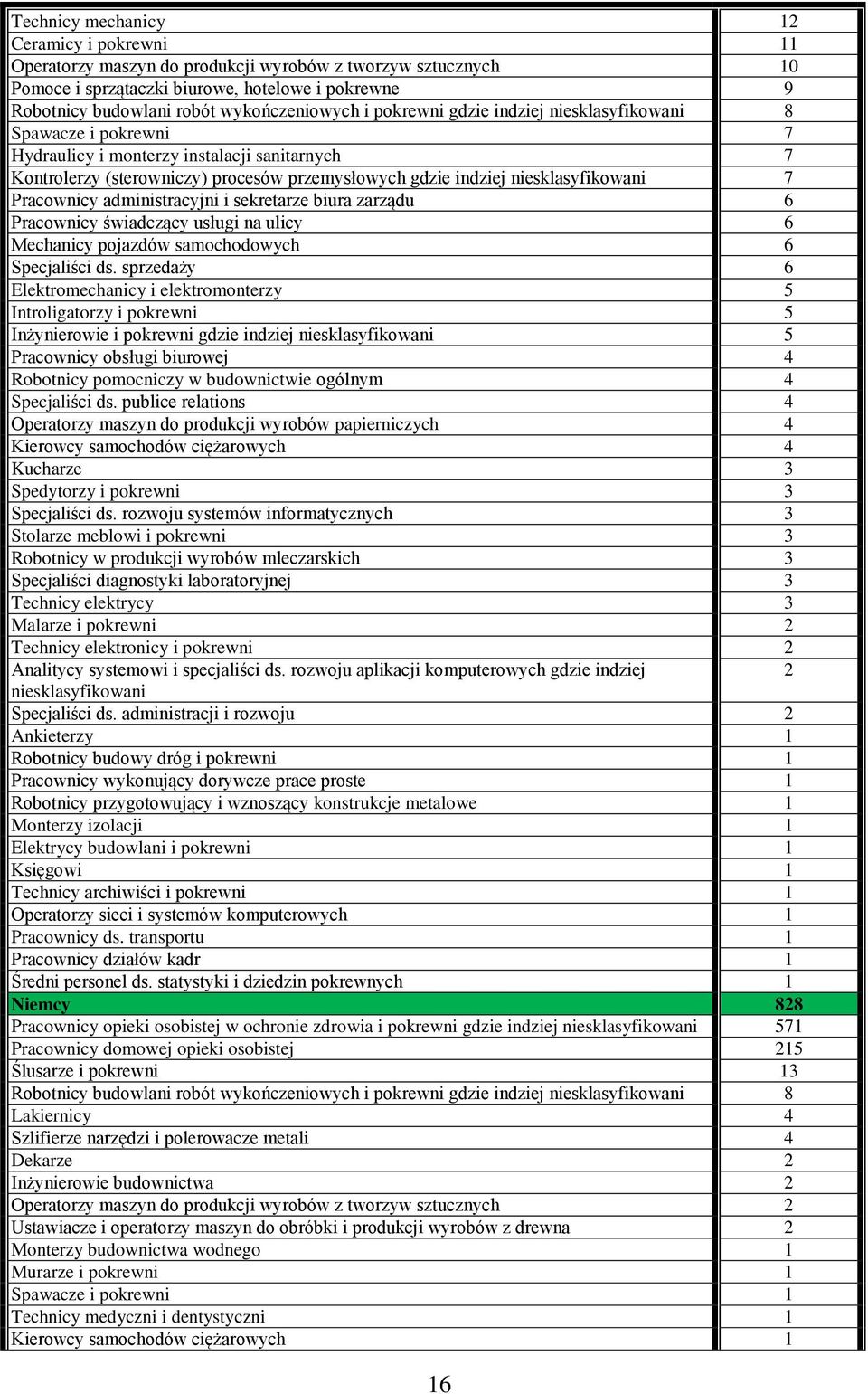 zarządu 6 Pracownicy świadczący usługi na ulicy 6 Mechanicy pojazdów samochodowych 6 Specjaliści ds.