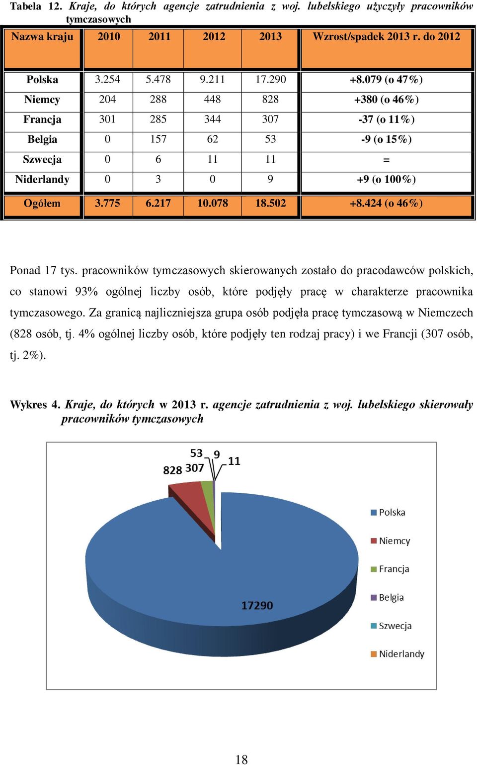 424 (o 46%) Ponad 17 tys. pracowników tymczasowych skierowanych zostało do pracodawców polskich, co stanowi 93% ogólnej liczby osób, które podjęły pracę w charakterze pracownika tymczasowego.