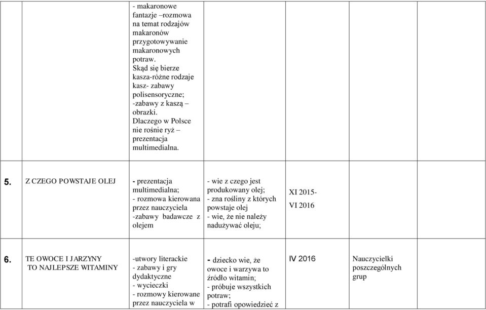 Z CZEGO POWSTAJE OLEJ - prezentacja multimedialna; - rozmowa kierowana przez nauczyciela -zabawy badawcze z olejem - wie z czego jest produkowany olej; - zna rośliny z których powstaje olej -