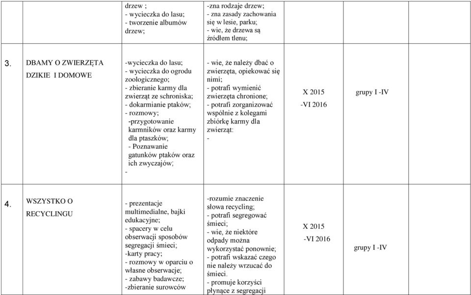 karmy dla ptaszków; - Poznawanie gatunków ptaków oraz ich zwyczajów; - - wie, że należy dbać o zwierzęta, opiekować się nimi; - potrafi wymienić zwierzęta chronione; - potrafi zorganizować wspólnie z