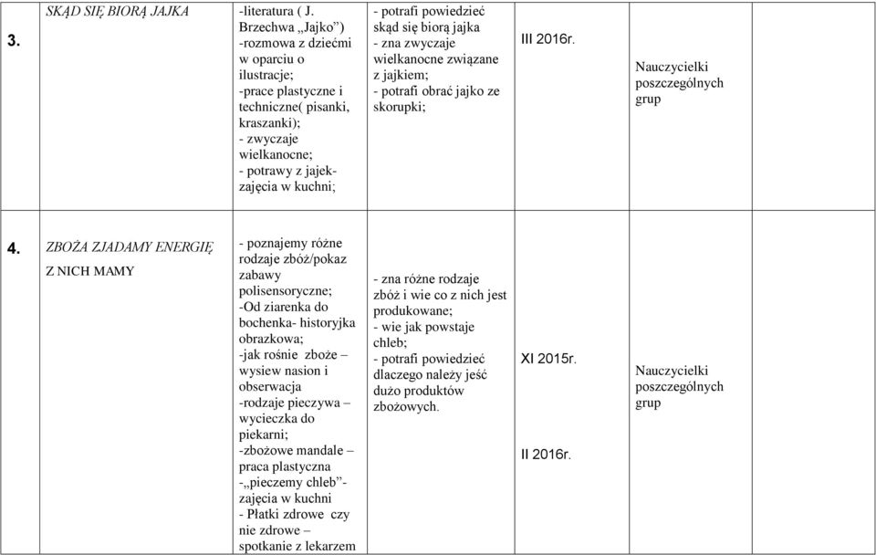 się biorą jajka - zna zwyczaje wielkanocne związane z jajkiem; - potrafi obrać jajko ze skorupki; III 2016r. Nauczycielki grup 4.