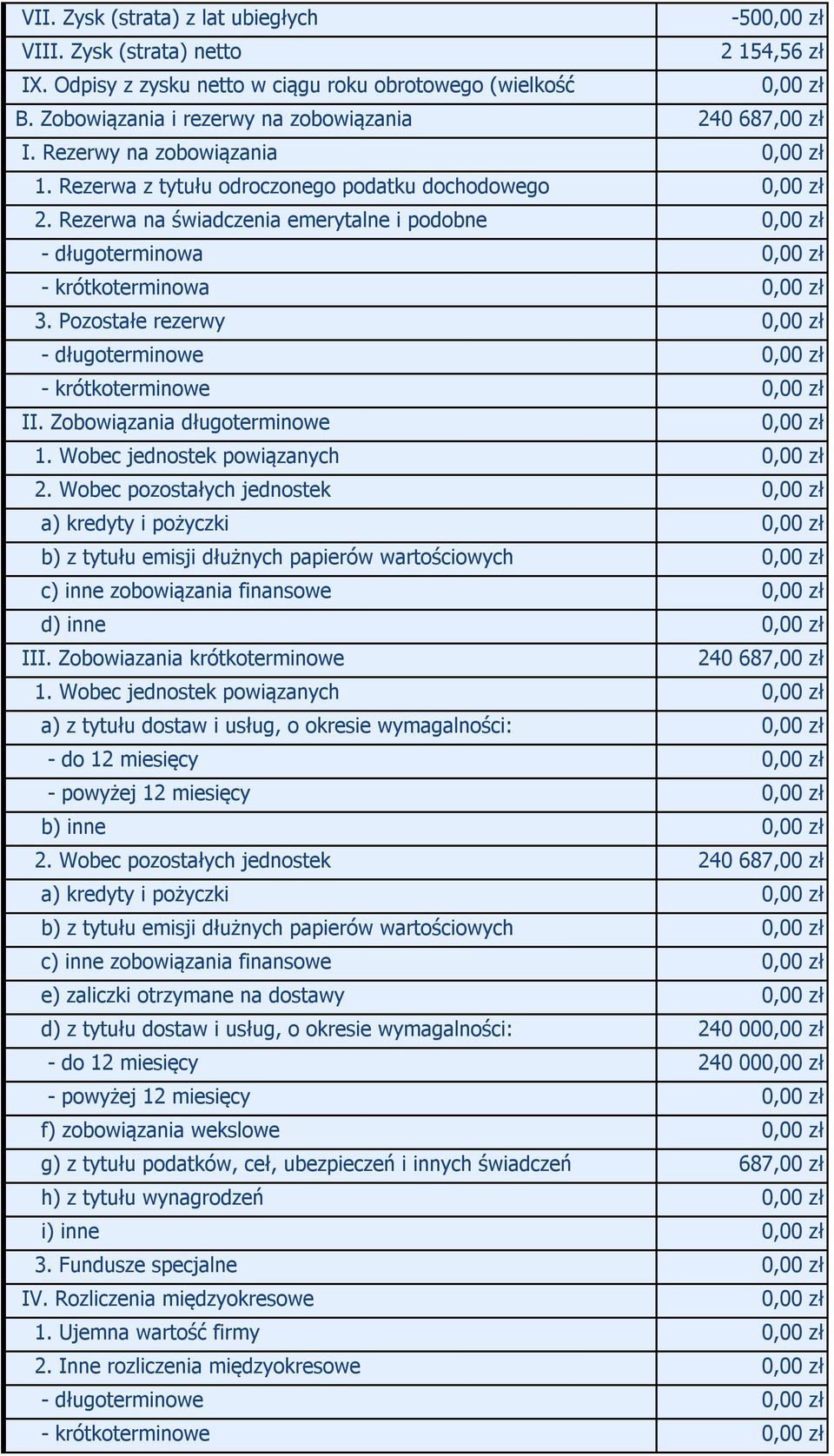 Rezerwa na świadczenia emerytalne i podobne - długoterminowa - krótkoterminowa 3. Pozostałe rezerwy - długoterminowe - krótkoterminowe II. Zobowiązania długoterminowe 1. Wobec jednostek powiązanych 2.