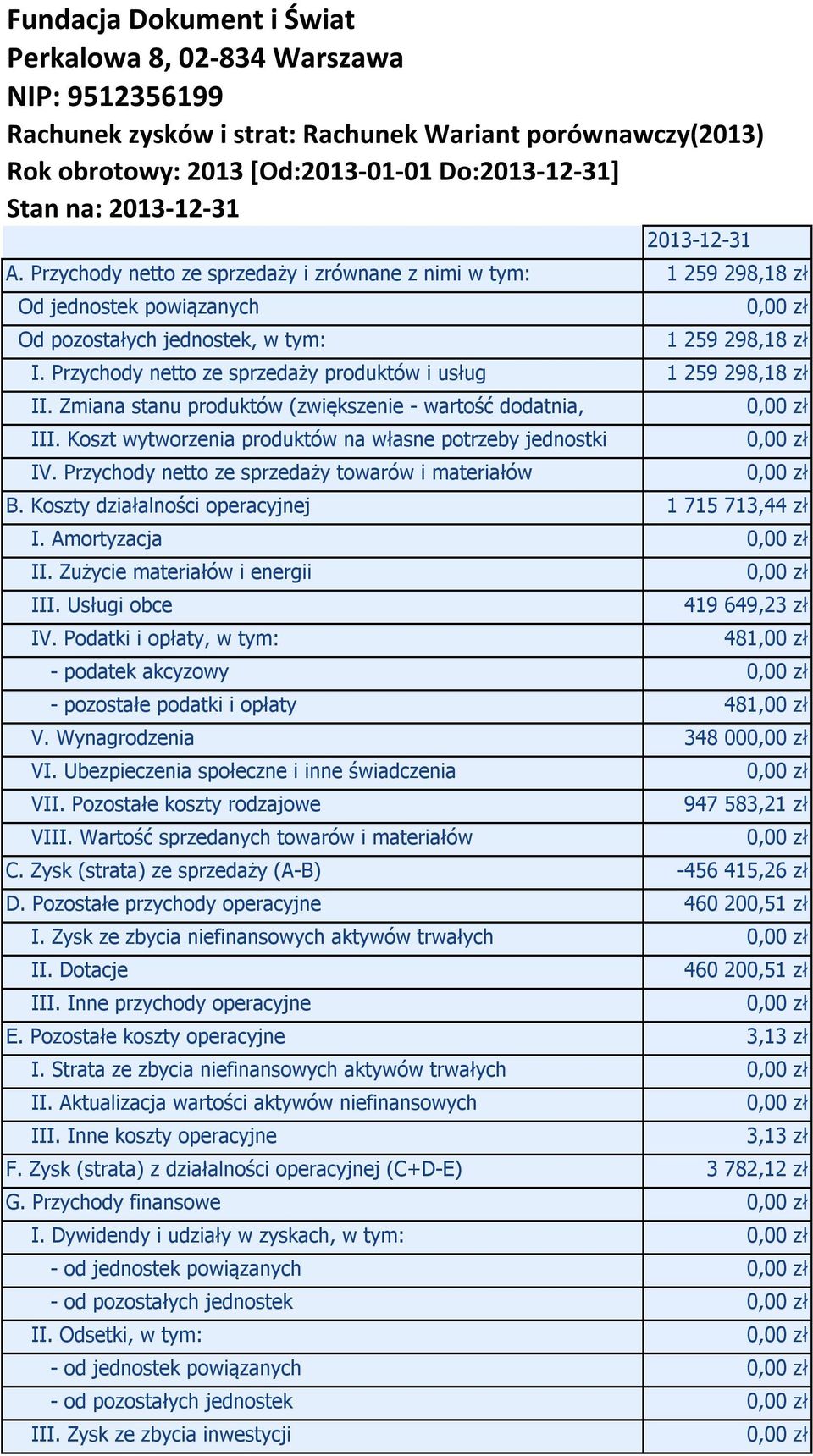 Przychody netto ze sprzedaży produktów i usług 1 259 298,18 zł II. Zmiana stanu produktów (zwiększenie - wartość dodatnia, III. Koszt wytworzenia produktów na własne potrzeby jednostki IV.