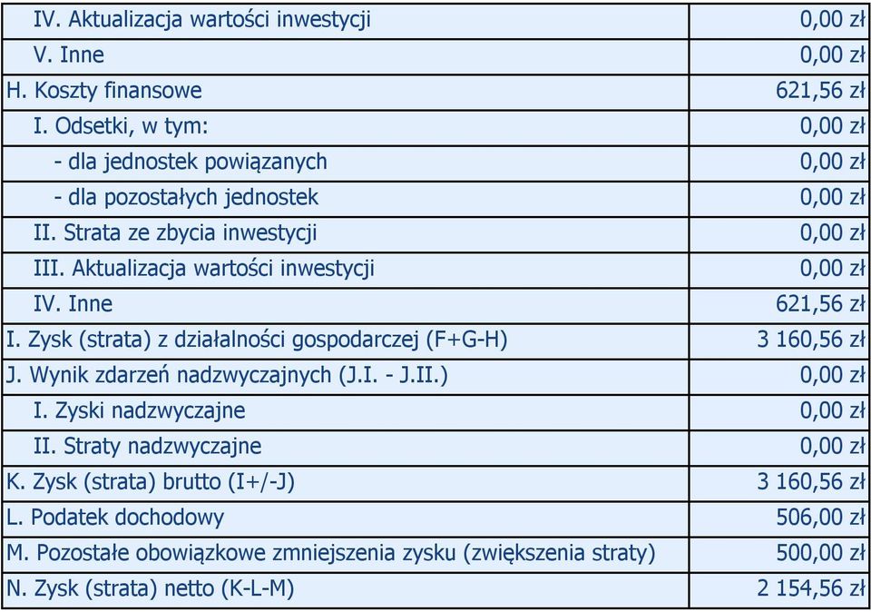 Inne 621,56 zł I. Zysk (strata) z działalności gospodarczej (F+G-H) 3 160,56 zł J. Wynik zdarzeń nadzwyczajnych (J.I. - J.II.) I.