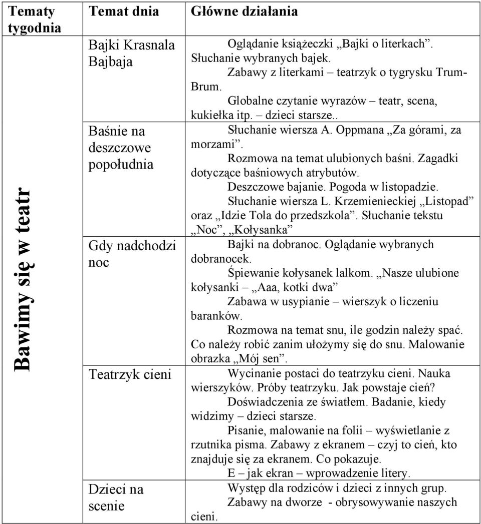 Rozmowa na temat ulubionych baśni. Zagadki dotyczące baśniowych atrybutów. Deszczowe bajanie. Pogoda w listopadzie. Słuchanie wiersza L. Krzemienieckiej Listopad oraz Idzie Tola do przedszkola.