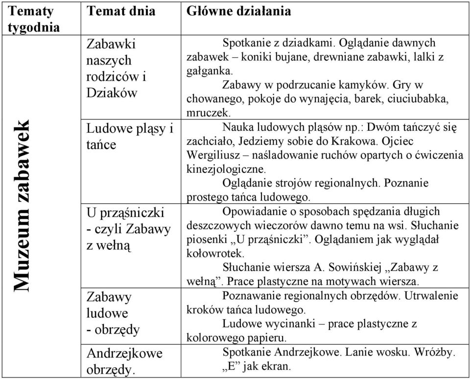 : Dwóm tańczyć się zachciało, Jedziemy sobie do Krakowa. Ojciec Wergiliusz naśladowanie ruchów opartych o ćwiczenia kinezjologiczne. Oglądanie strojów regionalnych. Poznanie prostego tańca ludowego.