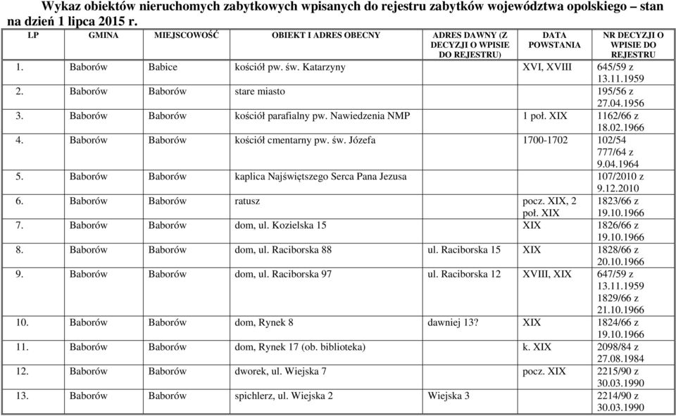 Katarzyny XVI, XVIII 645/59 z 13.11.1959 2. Baborów Baborów stare miasto 195/56 z 27.04.1956 3. Baborów Baborów kościół parafialny pw. Nawiedzenia NMP 1 poł. 1162/66 z 18.02.1966 4.