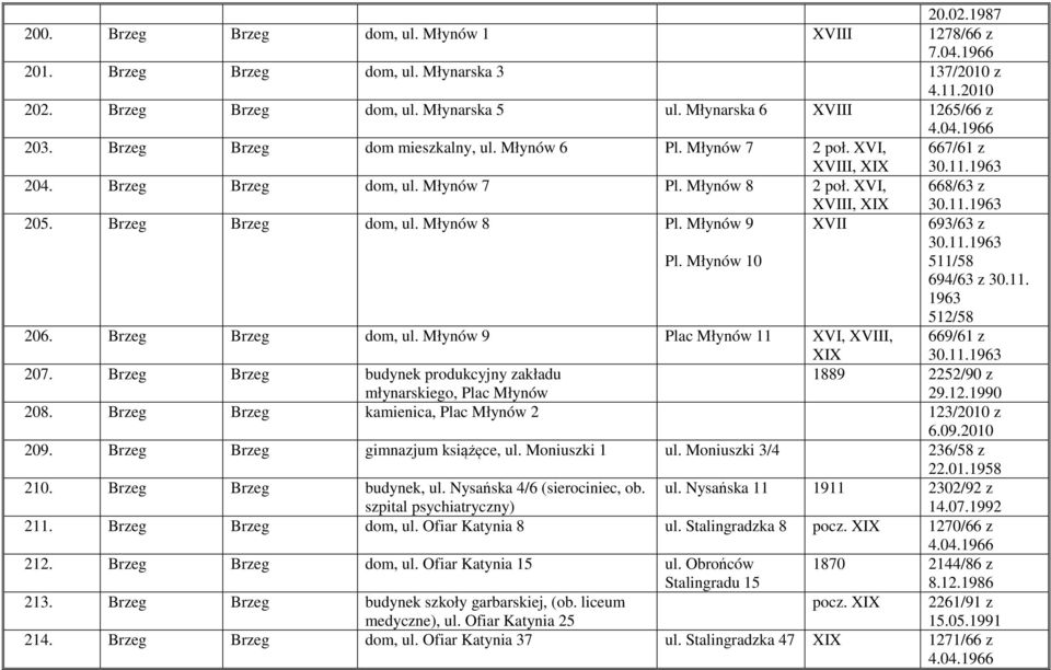 XVI, 668/63 z 205. Brzeg Brzeg dom, ul. Młynów 8 Pl. Młynów 9 Pl. Młynów 10 XVIII, XVII 30.11.1963 693/63 z 30.11.1963 511/58 694/63 z 30.11. 1963 512/58 206. Brzeg Brzeg dom, ul. Młynów 9 Plac Młynów 11 XVI, XVIII, 669/61 z 30.