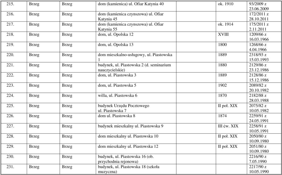 04.1966 220. Brzeg Brzeg dom mieszkalno-usługowy, ul. Piastowska 1 1889 2318/93 z 15.03.1993 221. Brzeg Brzeg budynek, ul. Piastowska 2 (d. seminarium nauczycielskie) 1880 2129/86 z 23.12.1986 222.