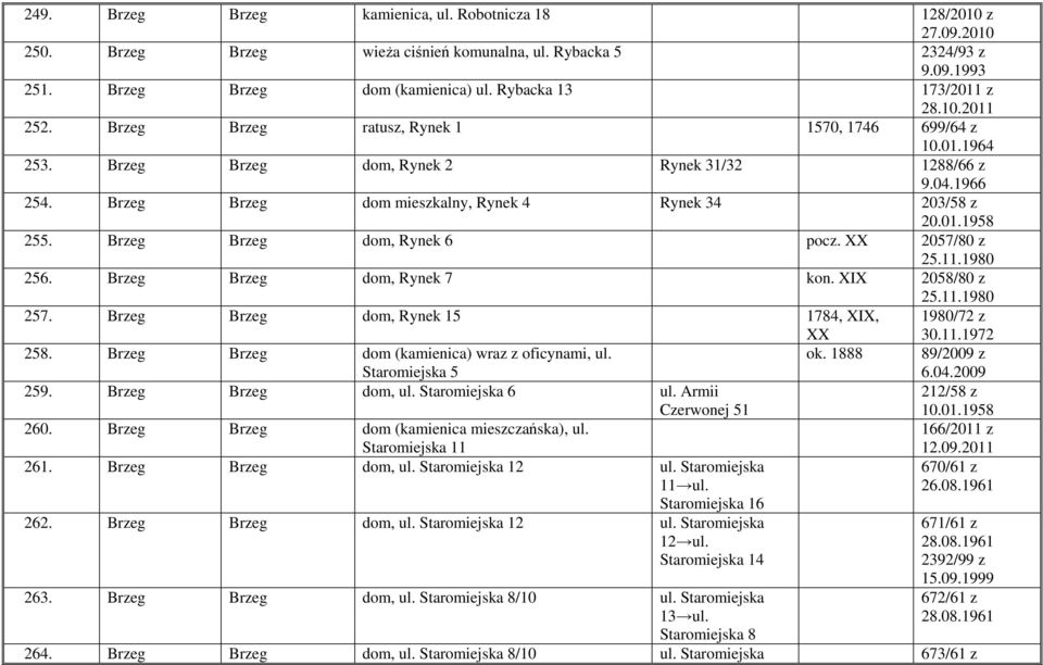 Brzeg Brzeg dom mieszkalny, Rynek 4 Rynek 34 203/58 z 20.01.1958 255. Brzeg Brzeg dom, Rynek 6 pocz. XX 2057/80 z 25.11.1980 256. Brzeg Brzeg dom, Rynek 7 kon. 2058/80 z 25.11.1980 257.