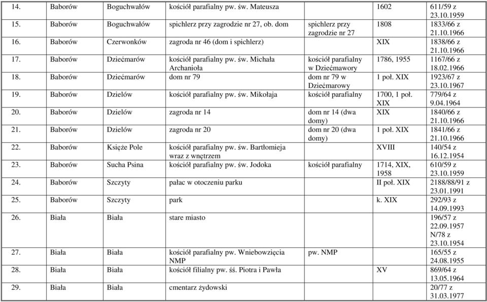 Michała Archanioła kościół parafialny w Dziećmawory 1786, 1955 1167/66 z 18.02.1966 18. Baborów Dziećmarów dom nr 79 dom nr 79 w Dziećmarowy 1 poł. 1923/67 z 23.10.1967 19.