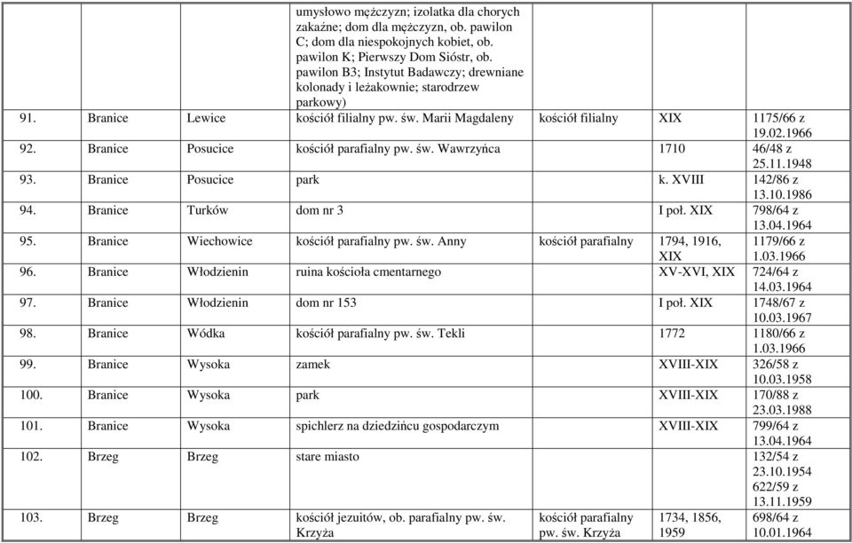 Branice Posucice kościół parafialny pw. św. Wawrzyńca 1710 46/48 z 25.11.1948 93. Branice Posucice park k. XVIII 142/86 z 13.10.1986 94. Branice Turków dom nr 3 I poł. 798/64 z 13.04.1964 95.
