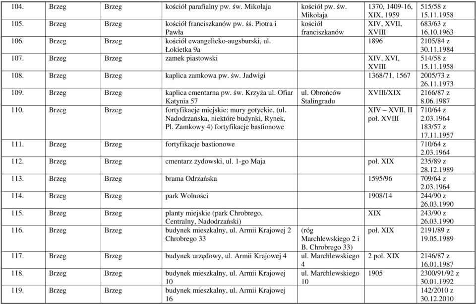 Brzeg Brzeg zamek piastowski XIV, XVI, XVIII 514/58 z 15.11.1958 108. Brzeg Brzeg kaplica zamkowa pw. św. Jadwigi 1368/71, 1567 2005/73 z 26.11.1973 109. Brzeg Brzeg kaplica cmentarna pw. św. Krzyża ul.
